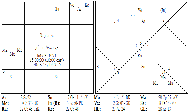 Julian Assange Saptamsa.png