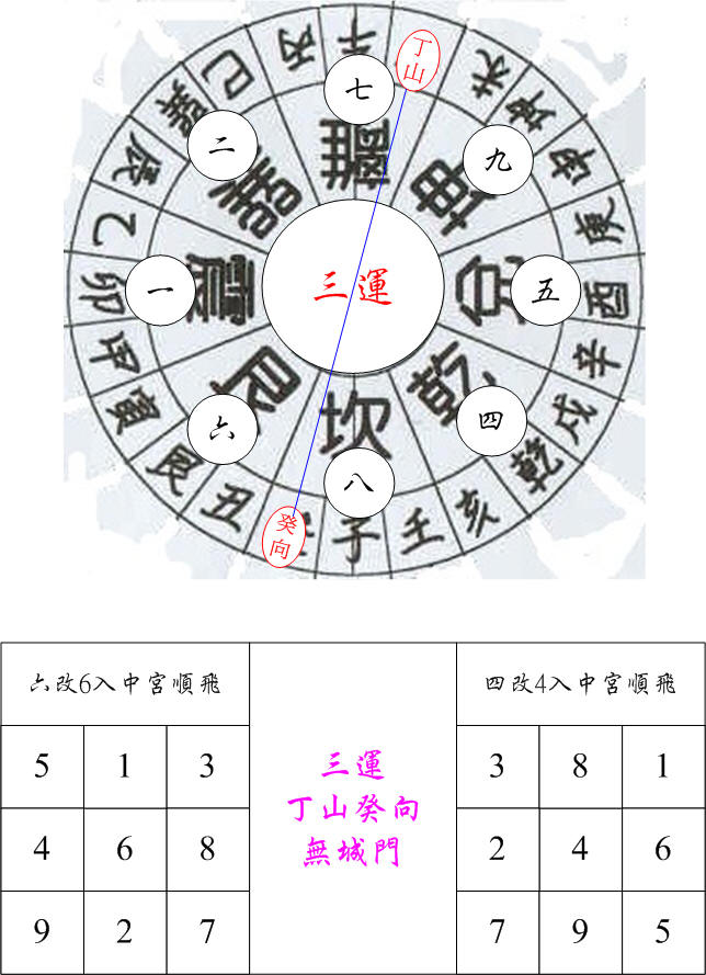三運城門離卦丁山癸向.jpg
