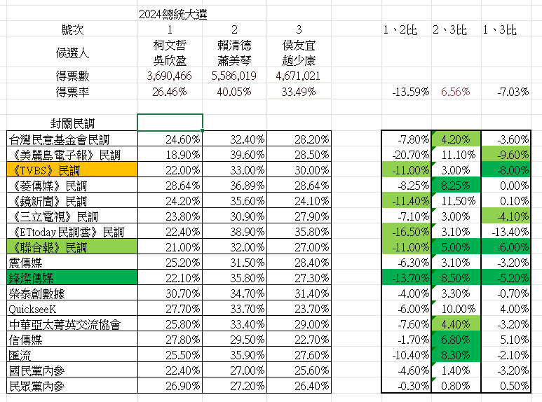 2024總統民調分析.png