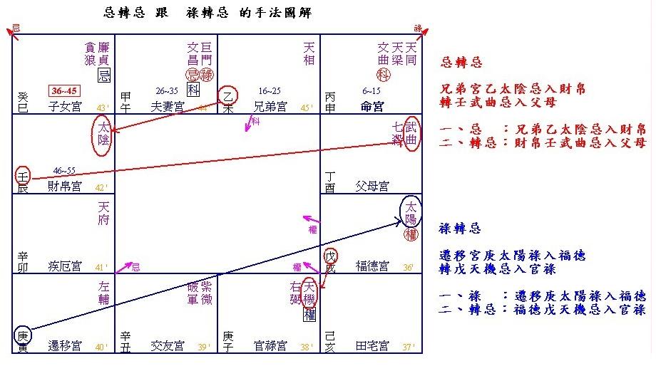 祿轉忌 忌轉忌的學習-小圖.JPG