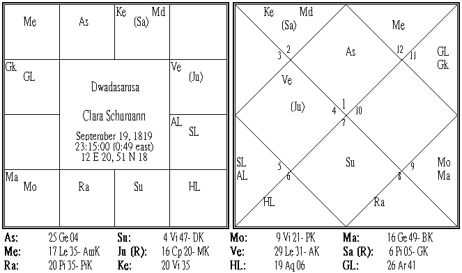Clara Wiecke Schumann Dwadasamsa.PNG