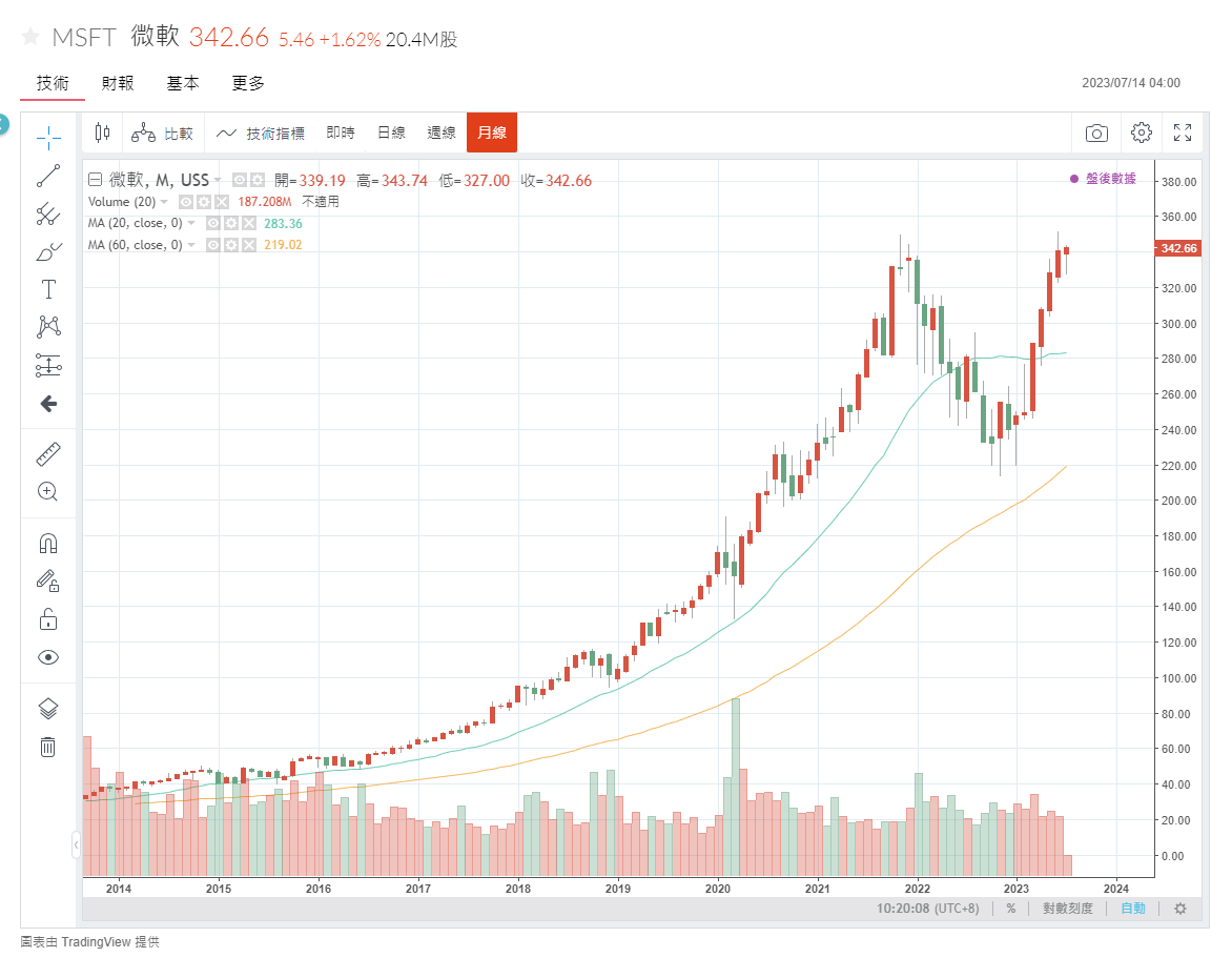 03-msft微軟-即時股價-1120714.png