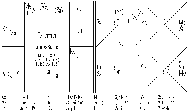 Johannes Brahms Dasamsa.PNG
