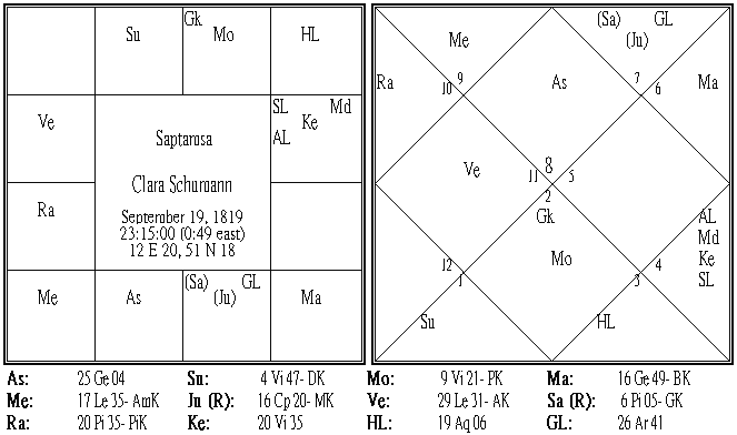 Clara Wiecke Schumann Saptamsa.PNG