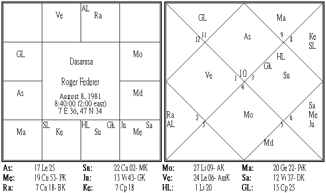 Roger Federer Dasamsa.PNG