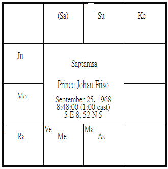 Prince Johan Friso of Orange-Nassau Saptamsa.png