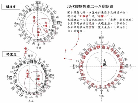 現代羅盤對應二十八星宿 - 複製.jpg