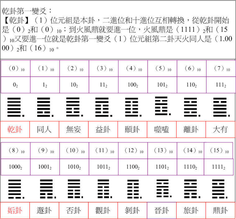 乾卦1二十進位.jpg