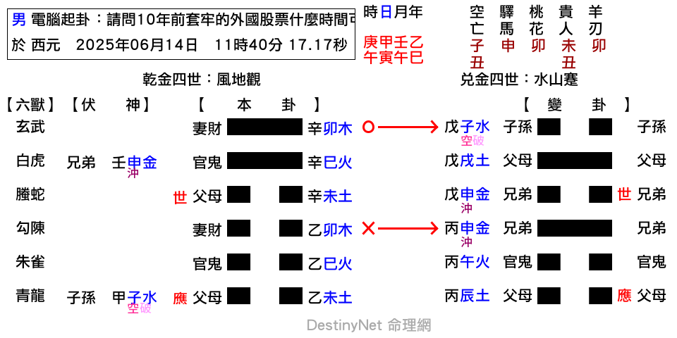 請問10年前套牢的外國股票什麼時間可以解套獲利？-觀之蹇.png