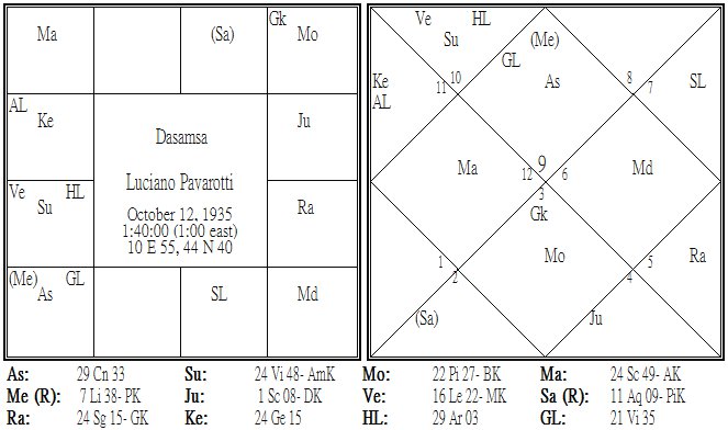 Luciano Pavarotti Dasamsa.jpg