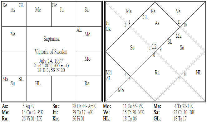 Victoria of Sweden Saptamsa.png
