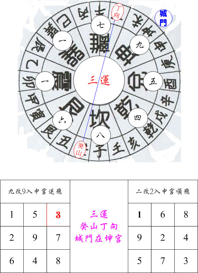 三運城門坎卦癸山丁向.jpg