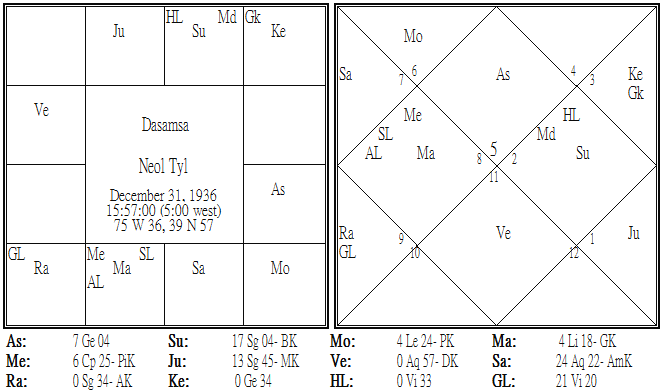 Neol Tyl Dasamsa.png