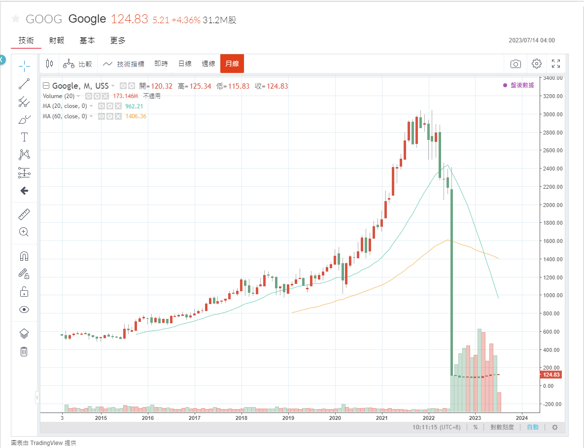 02-GOOG谷歌-即時股價-1120714.png