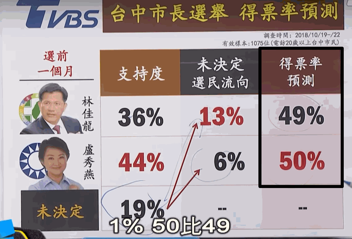 台中市長民調預測.gif