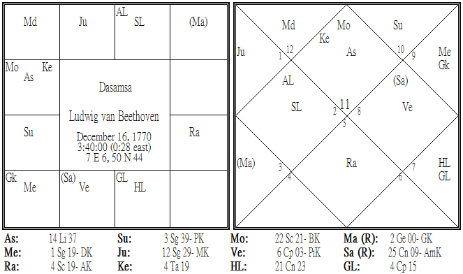 Ludwig van Beethoven Dasamsa.png