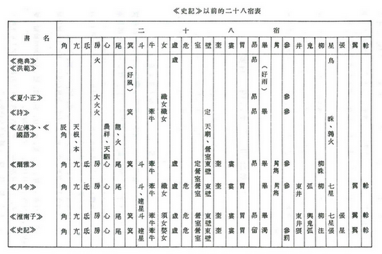 表02--史記以前的28宿表--橫02.png