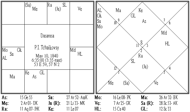 P. Tchaikovsky Dasamsa.PNG