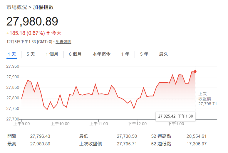 台股指數1205.png