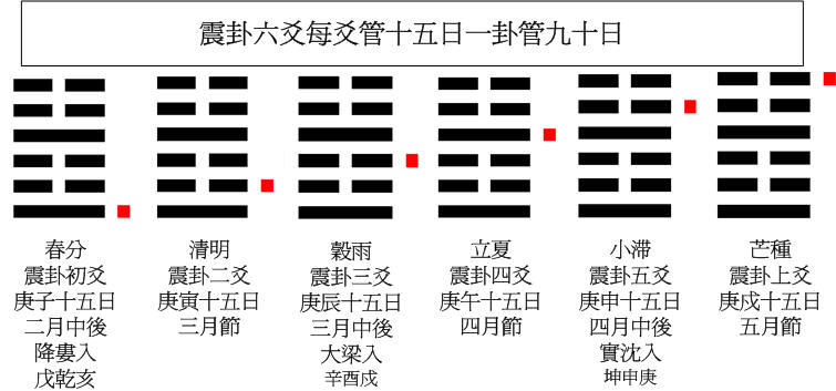 01京房節氣震卦.jpg