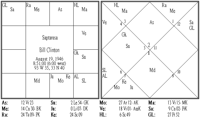 Bill Clinton Saptamsa.PNG