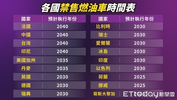各國禁售燃油車時間表.jpg