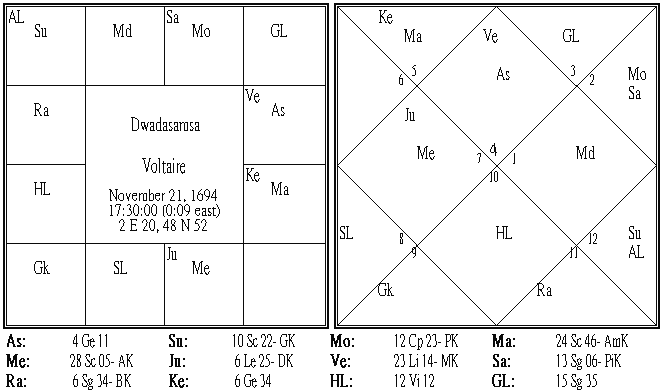 Voltaire Dwadasamsa.PNG