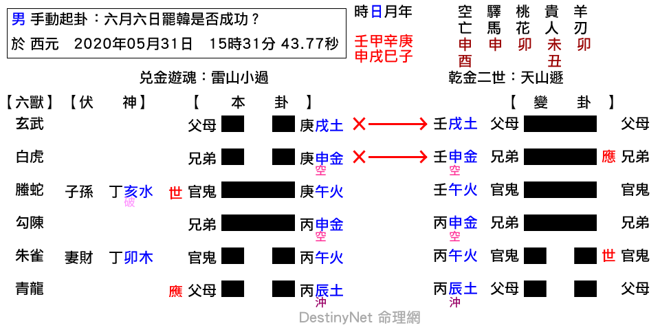 六月六日罷韓是否成功？-小過之遯.png
