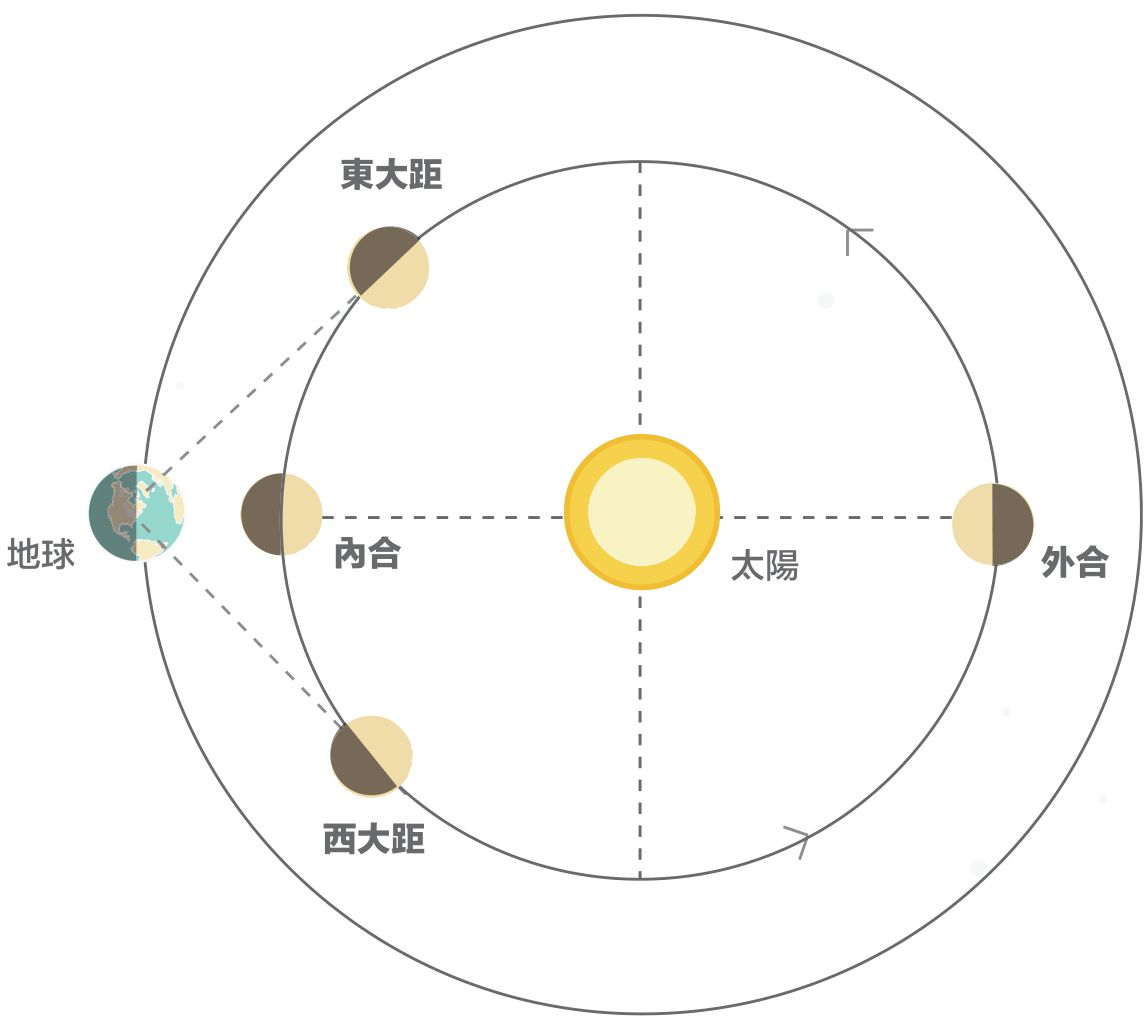 內行星內合與外合.jpg