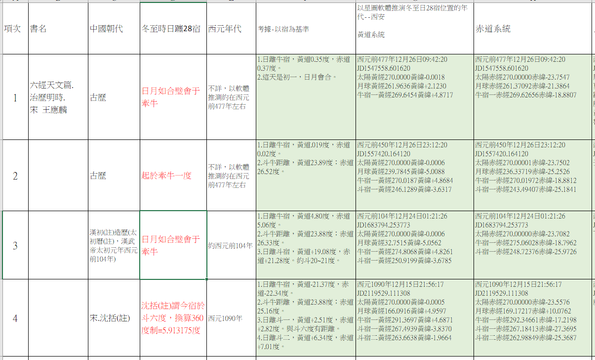 01--冬至日躔表--六經天文篇.png