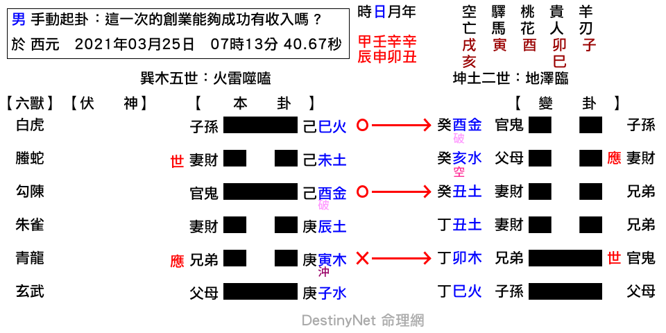 這一次的創業能夠成功有收入嗎__-噬嗑之臨.png