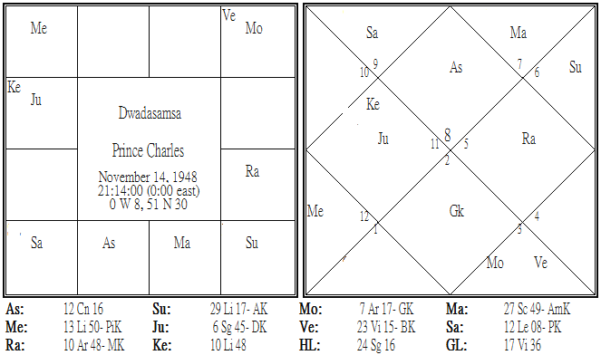 Prince Charles Dwadasamsa.png