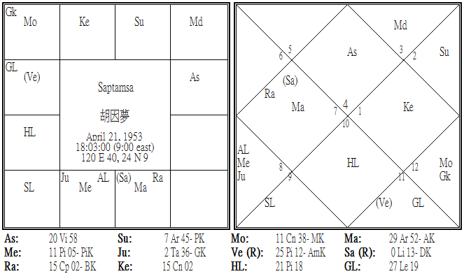 胡因夢 Saptamsa.png