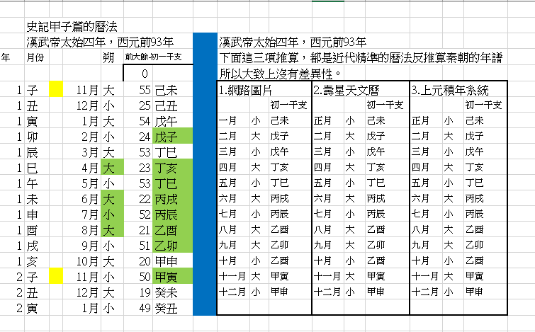 1101029--01甲子曆與太始4年比較.png