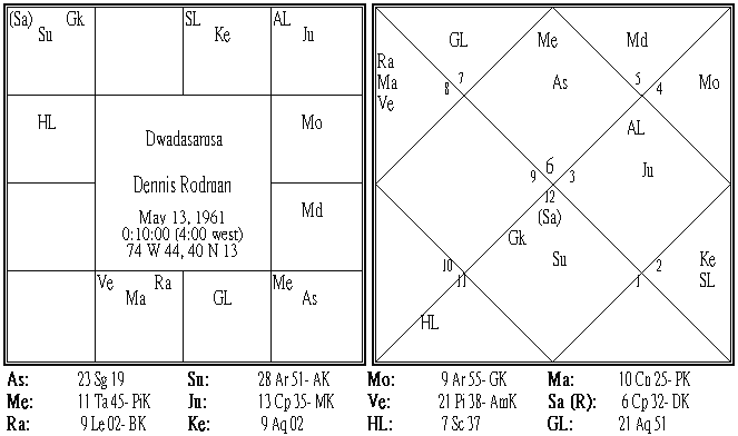 Dennis Rodman Dwadasamsa.PNG