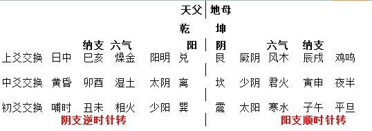 六子卦配三阴三阳.jpg