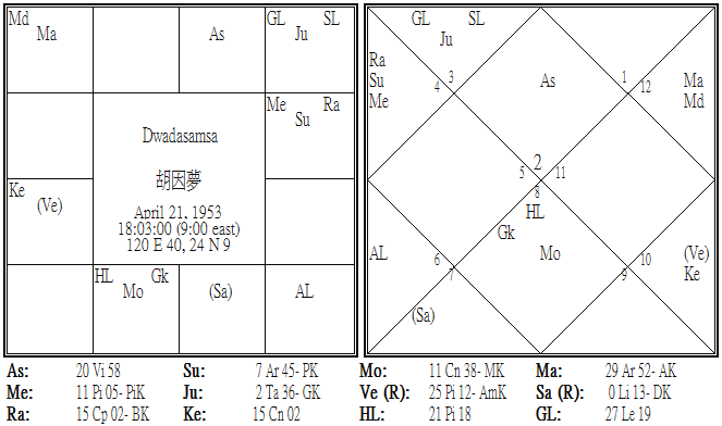 胡因夢 Dwadasamsa.png