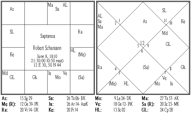 Robert Schumann Saptamsa.PNG