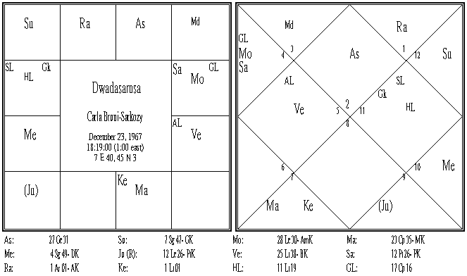 Carla Bruni-Sarkozy Dwadasamsa.PNG