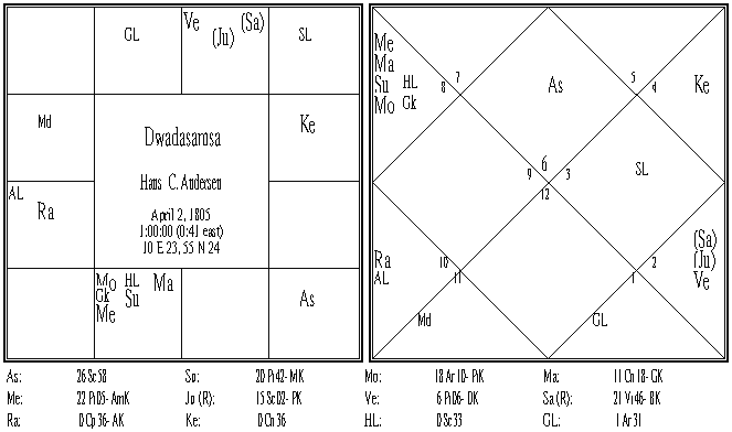 Hans Andersen Dwadasamsa.PNG