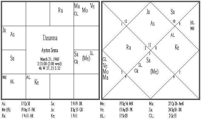 Ayrton Senna Dasamsa.PNG