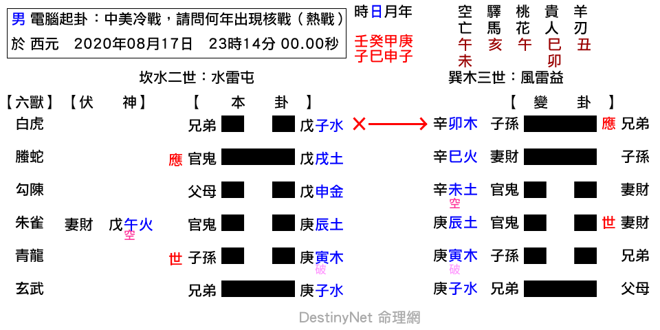 中美冷戰，請問何年出現核戰（熱戰）？-屯之益.png