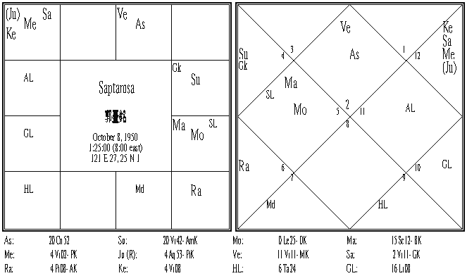 郭臺銘 Saptamsa.PNG