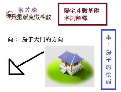 梁派風水基礎解釋，房子的向.jpg