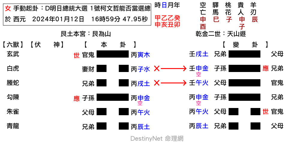 D明日總統大選_1號柯文哲能否當選總統？？-艮之遯.png