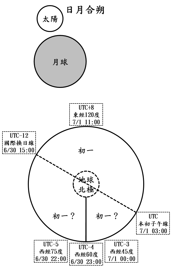 日月合朔與初一.png
