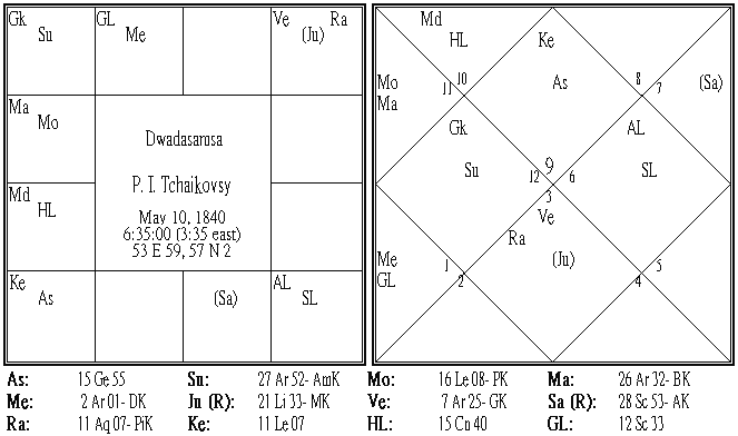 P. Tchaikovsky Dwadasamsa.PNG