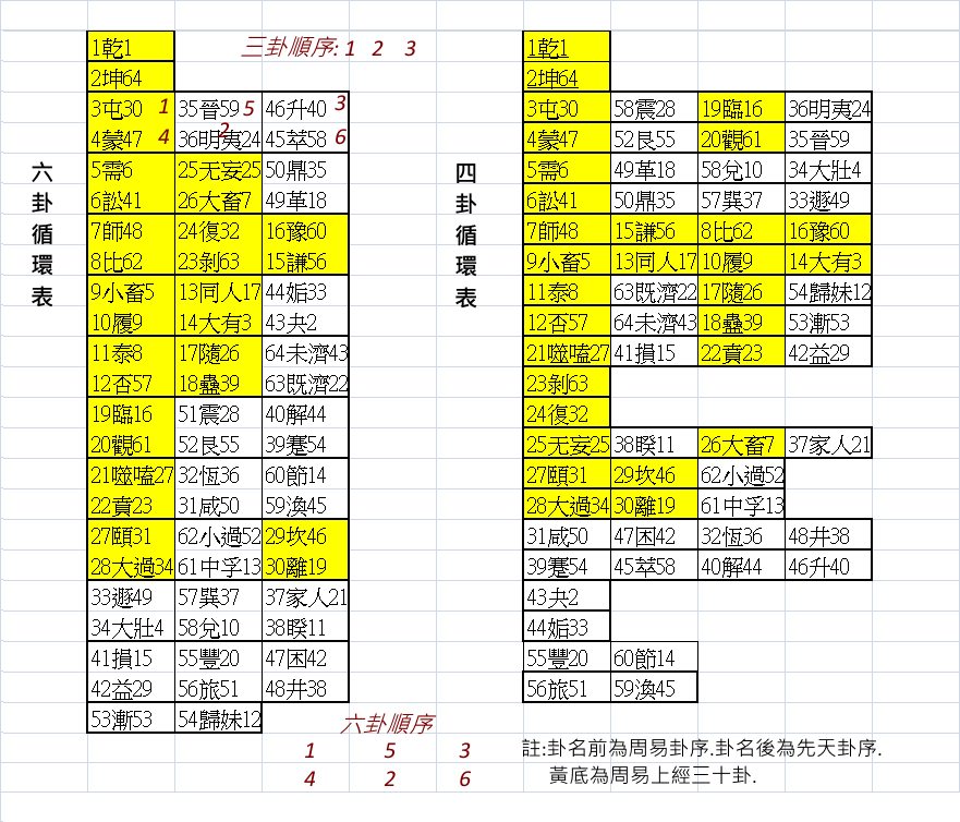 六卦與四卦循環表.png