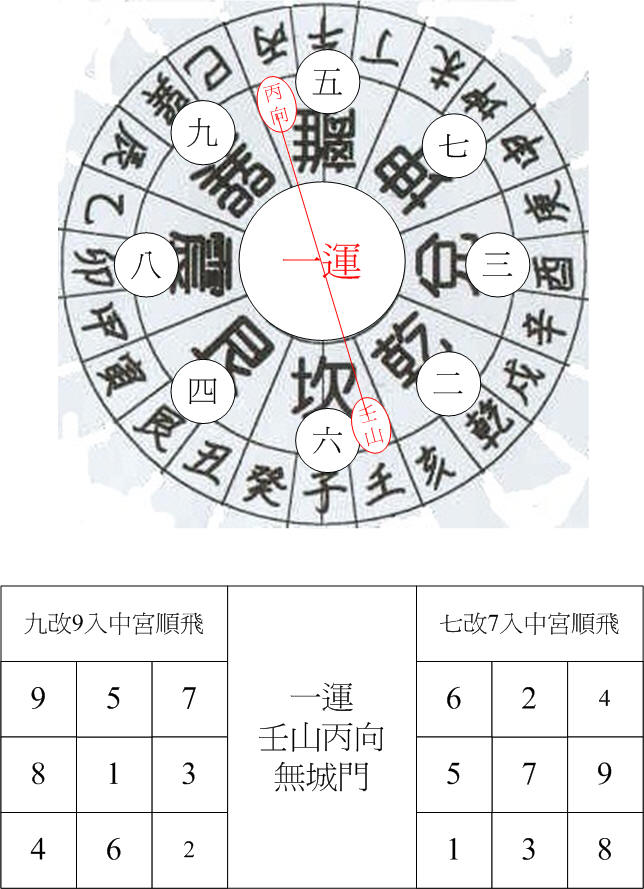 一運坎卦城門壬山丙向.jpg