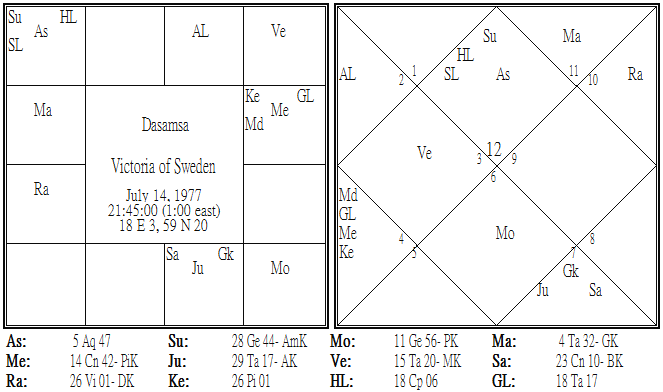 Victoria of Sweden Dasamsa.png